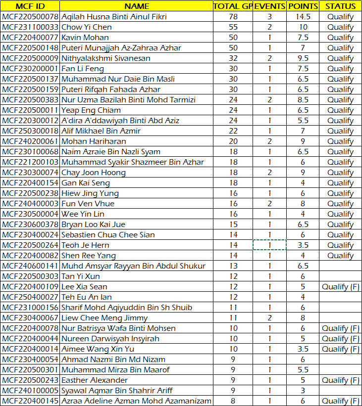 GP Leaders